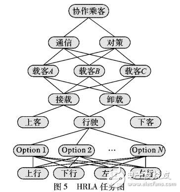 基于分層強化學習的多Agent路徑規劃