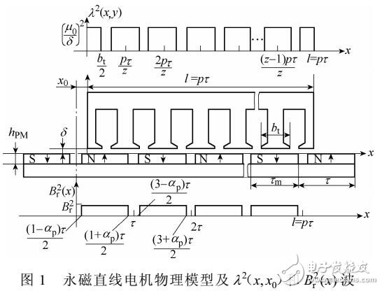 雙V型削弱端部效應(yīng)和齒槽效應(yīng)的推力波動