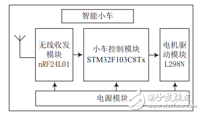 基于STM32的重力感應(yīng)無(wú)線智能遙控小車設(shè)計(jì)