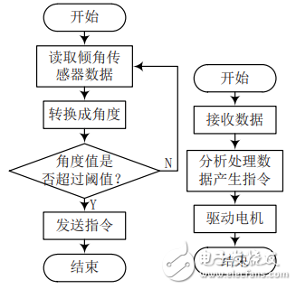 基于STM32的重力感應(yīng)無(wú)線智能遙控小車設(shè)計(jì)