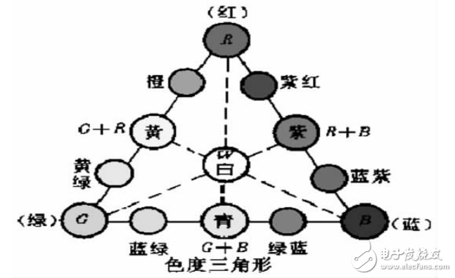 基于STM32的智能無線LED調色系統的設計