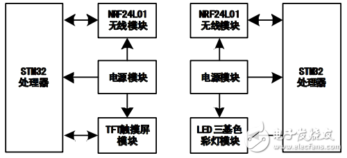 基于STM32的智能無線LED調色系統的設計