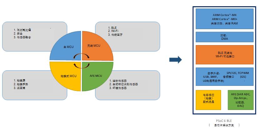 探討當今不斷增強的嵌入式 MCU 的豐富功能以及創(chuàng)新應用