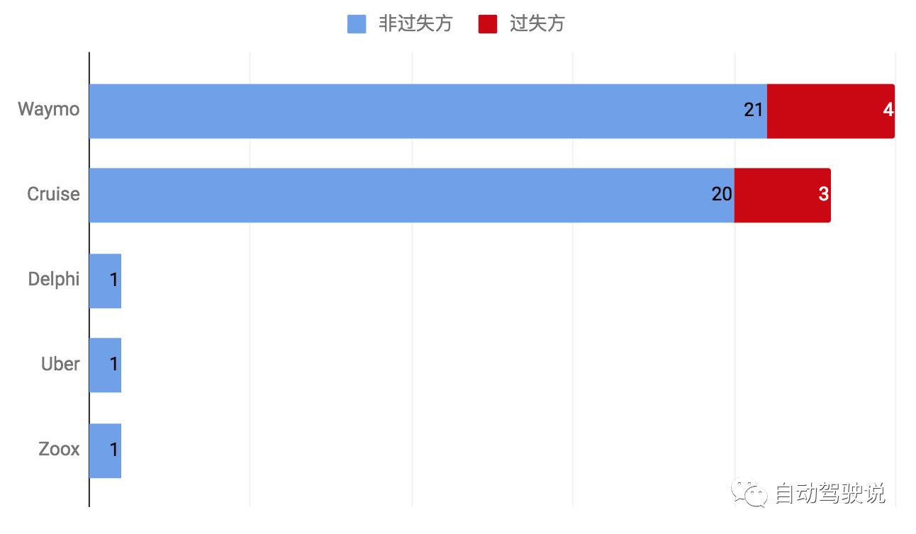 普通車和自動駕駛車發生碰撞的原因分析