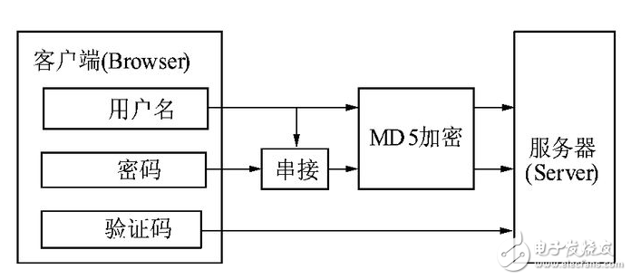 md5算法原理與實現