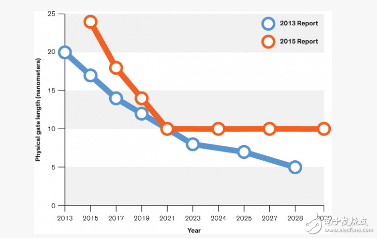 摩爾定律終結了嗎_摩爾定律或在2021終結