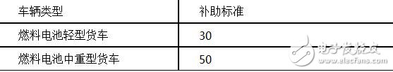 新能源物流車補貼政策詳解