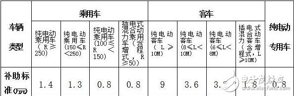 新能源物流車補貼政策詳解