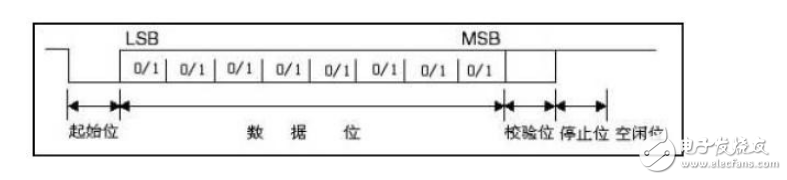 uart接口介紹和認識