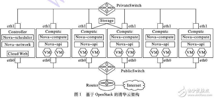 基于Nagios的清華云監控平臺