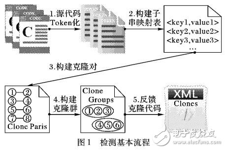 基于Token有效監測Type-3克隆代碼的檢測方法