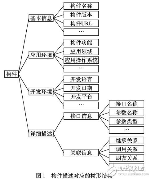 基于構(gòu)件使用依賴關(guān)系的復(fù)用可信度計(jì)算