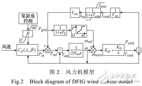 雙饋風(fēng)電機(jī)組一次調(diào)頻策略