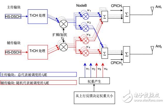 HSPA+系統中的MIMO技術研究