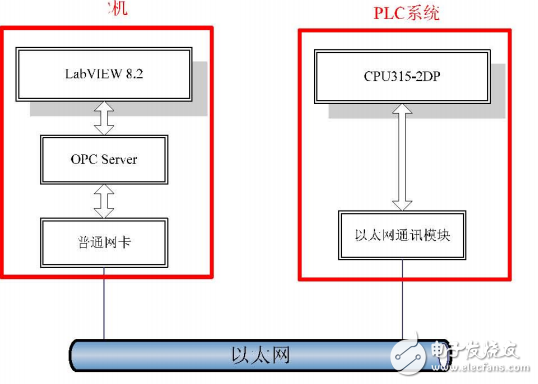 OPC技術(shù)的PC與西門子PLC的實(shí)時(shí)通訊技術(shù)