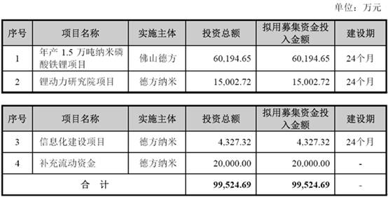 德方納米申請IPO并發行普通股用來于納米磷酸鐵鋰、鋰動力研究院項目