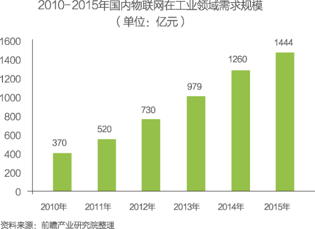 物聯(lián)網(wǎng) “十二五”發(fā)展規(guī)劃圈定的9大領(lǐng)域重點領(lǐng)域