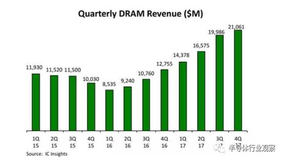 無止境的DRAM漲價現象吸引了中國發改委的注意