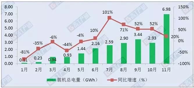 基于1-11月新能源汽車市場(chǎng)電池裝機(jī)量分析可以發(fā)現(xiàn)4個(gè)明顯特點(diǎn)