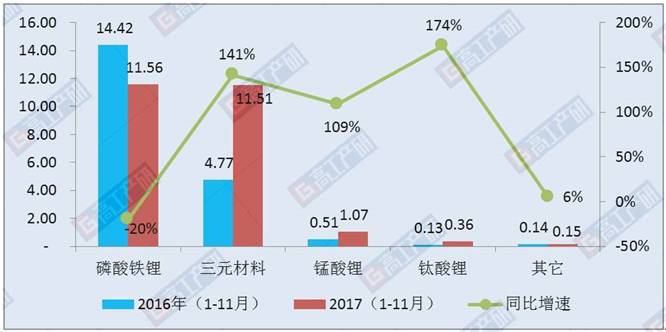 基于1-11月新能源汽車市場(chǎng)電池裝機(jī)量分析可以發(fā)現(xiàn)4個(gè)明顯特點(diǎn)