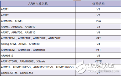 arm內核全解析_arm內核體系結構分類介紹