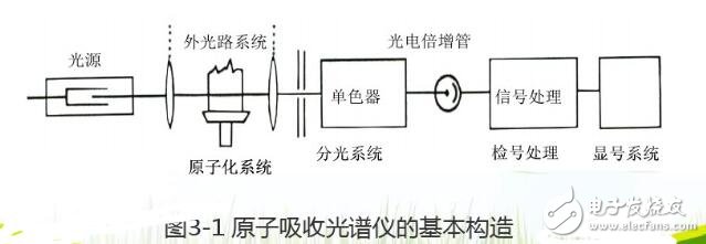 原子吸收分光光度計原理及組成_原子吸收分光度計應用