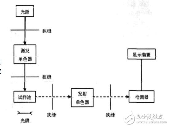 熒光分光光度計是紫外么_熒光分光光度計原理是什么