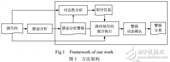 基于混合執行測試的靜態內存泄漏警報的自動化確認方法