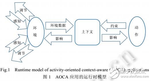 面向動作的上下文感知應用的規約與運行時驗證