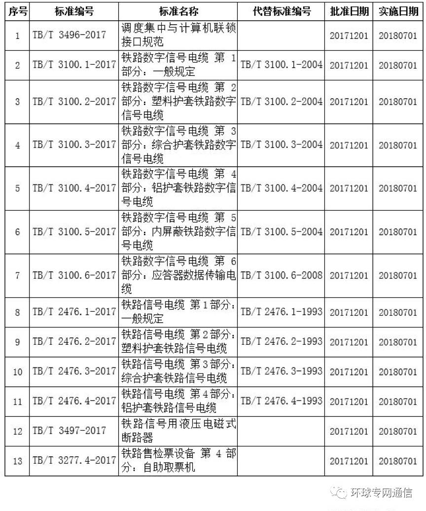 鐵路局發布《調度集中與計算機聯鎖接口規范》等13項鐵道行業技術標準