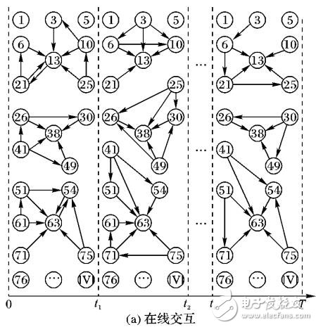 在線社交網絡的高層架構