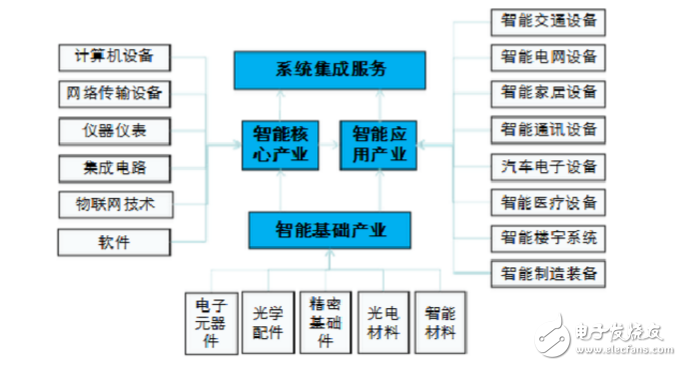 智能制造包括哪些行業_智能制造十大未來行