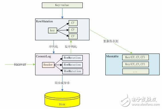 cassandra數(shù)據(jù)庫存儲結(jié)構(gòu)_ cassandra數(shù)據(jù)庫數(shù)據(jù)的寫入，讀取和刪除