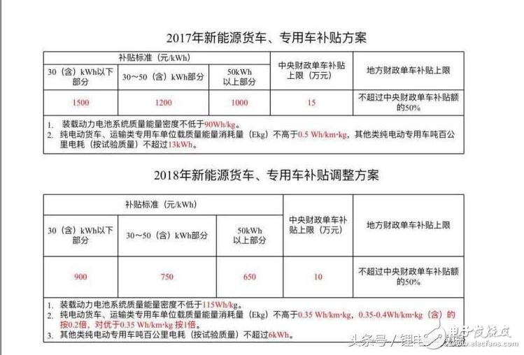 新能源汽車2018補貼退坡（補貼多少）_2018年新能源汽車補貼政策詳解