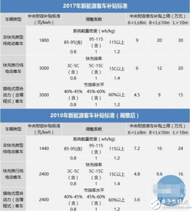 新能源客車迎接新一輪挑戰(zhàn)_2018新能源客車補(bǔ)貼政策