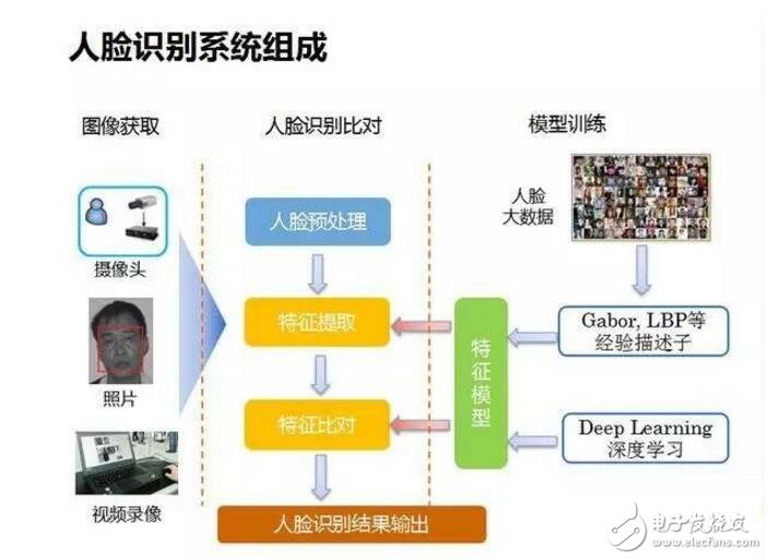 人臉識(shí)別幾種解決方案的對(duì)比_人臉識(shí)別技術(shù)原理介紹