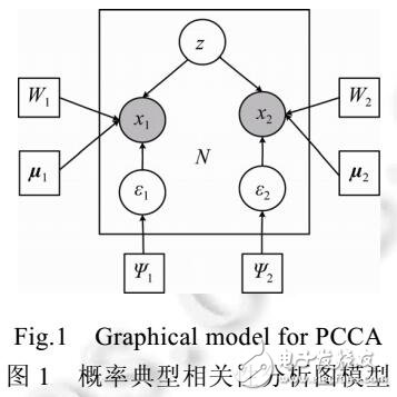 基于SemiPCCA的圖像自動標注方法