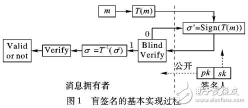 基于編碼的盲簽名方案