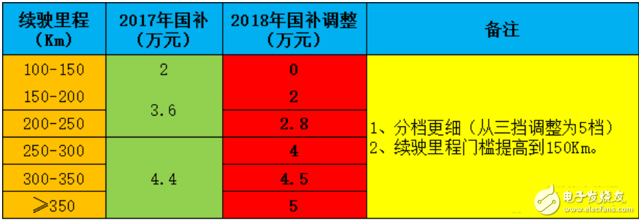 2018年新能源汽車能補貼多少_新能源汽車補貼新政策