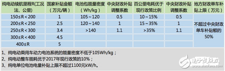 2018年新能源汽車能補貼多少_新能源汽車補貼新政策