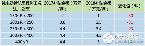 2018年新能源汽車能補貼多少_新能源汽車補貼新政策