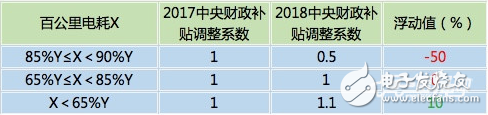 2018年新能源汽車能補貼多少_新能源汽車補貼新政策