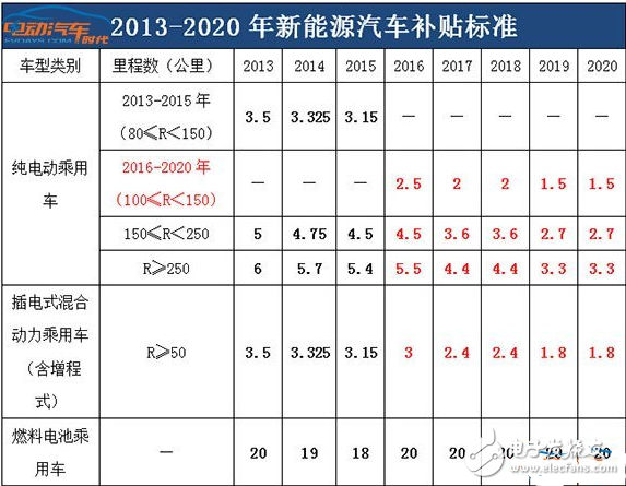 2018年新能源汽車能補貼多少_新能源汽車補貼新政策