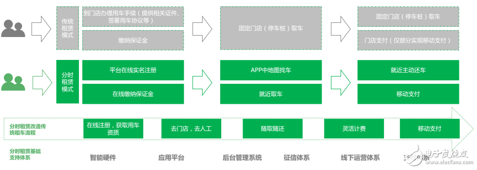 目前新能源汽車運營模式及未來  發展趨勢