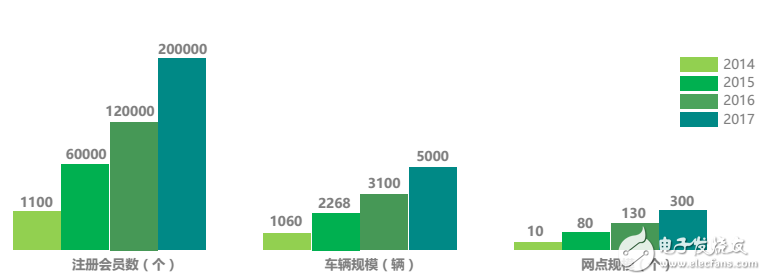 目前新能源汽車運營模式及未來  發(fā)展趨勢