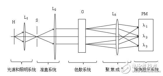 光譜儀器有哪幾種_光譜儀器構成及分類_光譜儀器的原理