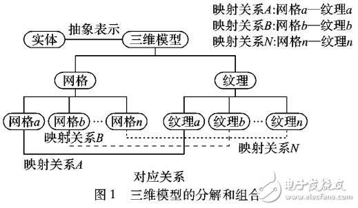 基于分解組合法的三維景觀在線共享基本思路和技術(shù)路線