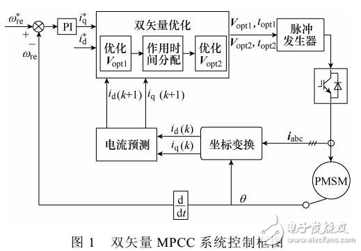 基于永磁同步電機(jī)的雙矢量模型預(yù)測電流控制方法