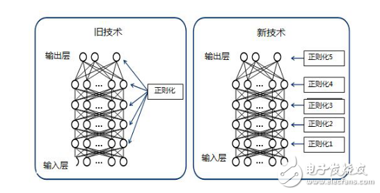 NEC研發深度學習自動優化技術