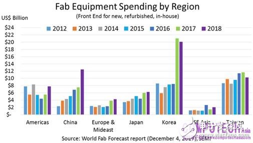 SEMI預測：2018年晶圓廠設備支出將再創新高